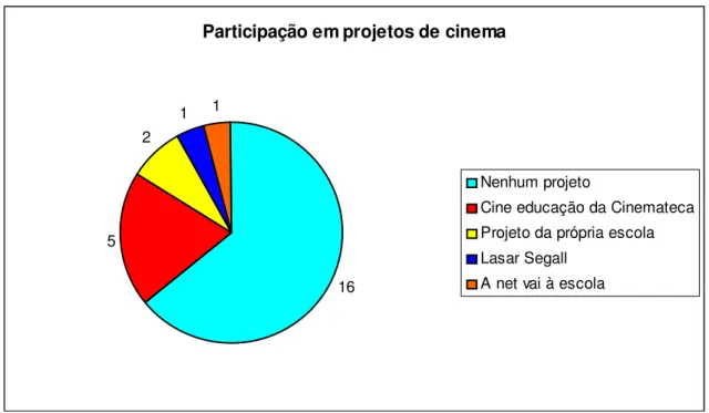 Gráfico 7 – Participação em projetos de cinema 