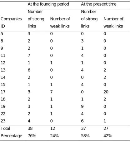 Table 3 – Comparison between strong and weak links in the two periods 