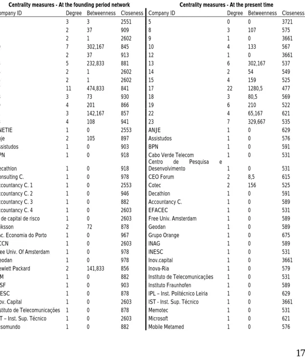 Table 4 – Network centrality measures in the two periods 