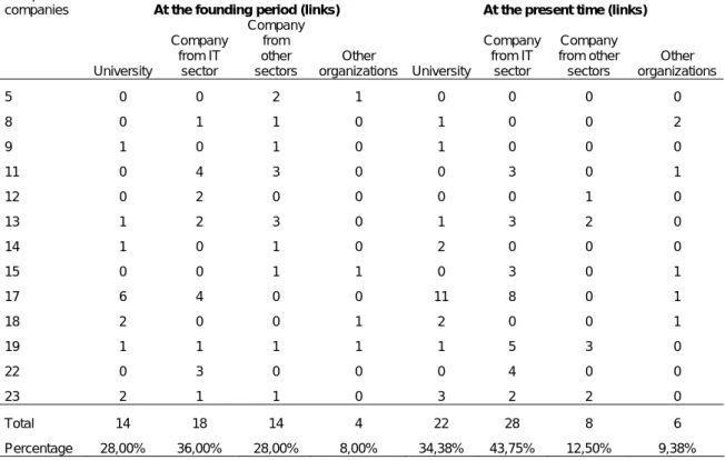 Table 6 – Composition of the networks 