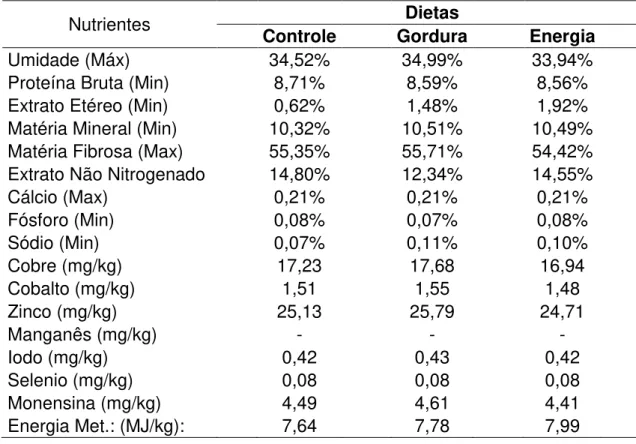 Tabela 2 - Composição das dietas fornecidas durante a fase de tratamento (níveis de garantia)