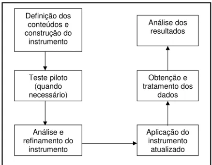 Figura 1: Etapas para o desenvolvimento e aplicação dos                     instrumentos de coleta de dados