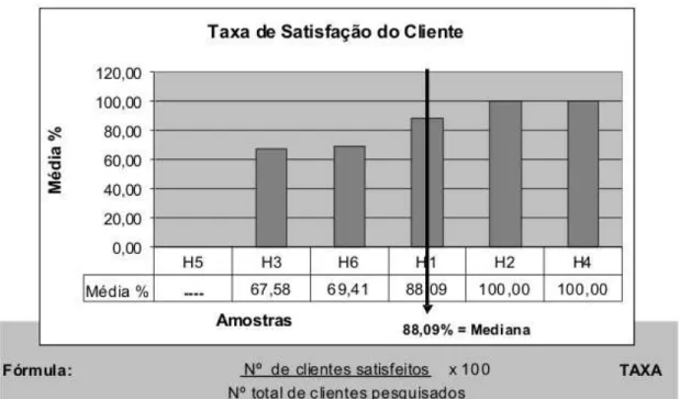 Figura 2: Representação gráfica do indicador “Taxa de Satisfação do Cliente” 