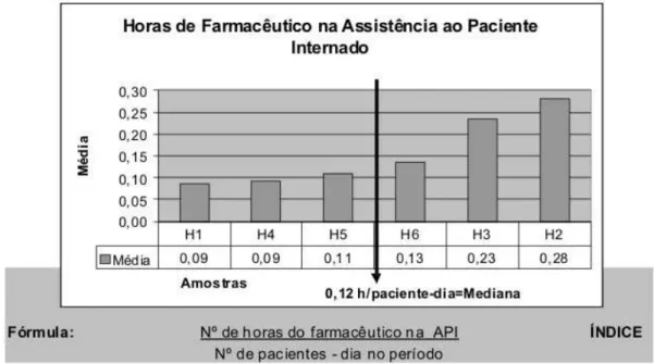 Figura 4: Representação gráfica do indicador “Horas de Farmacêutico na                   Assistência ao Paciente Internado”