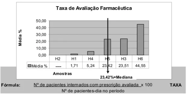 Figura 5: Representação gráfica do indicador “Taxa de Avaliação Farmacêutica”. 