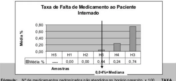 Figura 10: Representação gráfica do indicador “Taxa de Falta de Medicamento ao                     Paciente Internado”