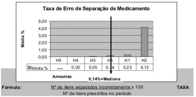 Figura 11: Representação gráfica do indicador “Taxa de Erro de Separação de                     Medicamento”