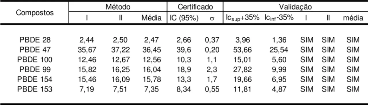 Tabela 19 - Resultado das análises de PBDEs do SRM 1945 em ng g -1