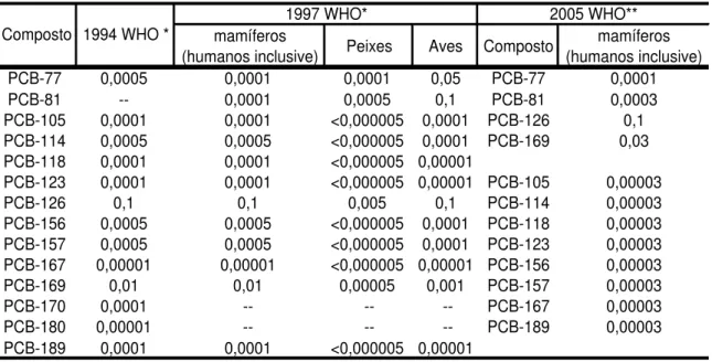 Tabela 1  –  Fatores de equivalência tóxica (TEFs) dos PCBs em relação a 2,3,7,8-TCDD (Fonte: 