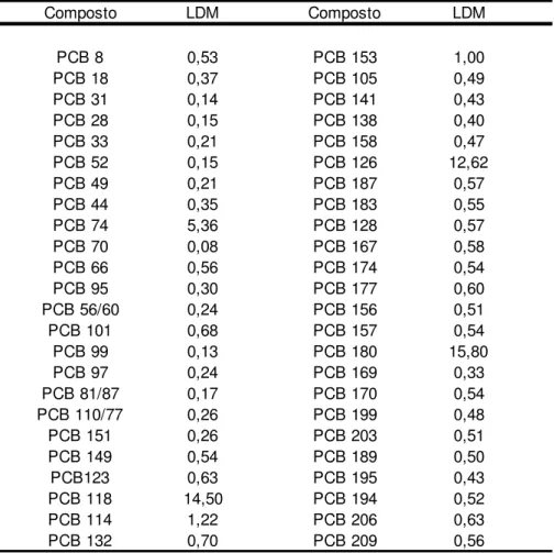 Tabela 12  –  LDMs para o grupo dos PCBs em pg.L -1  de amostra utilizada 