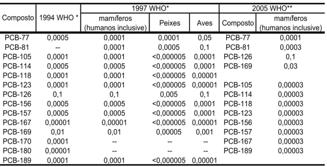 Tabela 1.1 – Fatores de equivalência tóxica (TEFs) dos PCBs em relação a 2,3,7,8-TCDD  (Fonte: *USEPA ; **Van den Berg et al., 2006) 