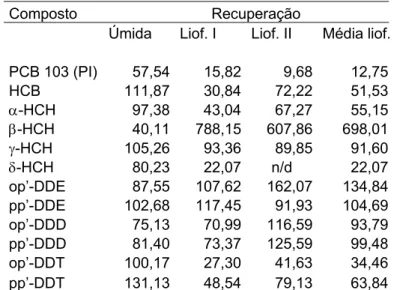 Tabela 2.7 – Recuperação (%) em amostras spike quantificadas em relação ao PCB 103 