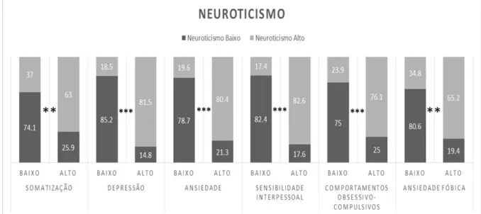 Figura 5 - Resultados do Teste de Independência do Qui-Quadrado relativo ao neuroticismo e  variáveis de tipo internalizante  (Valores de Phi: * efeito pequeno; ** efeito médio; *** efeito  forte) 