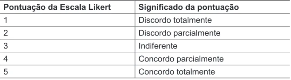 Tabela 1 – Pontuação da Escala Likert e seus significados Pontuação da Escala Likert Significado da pontuação