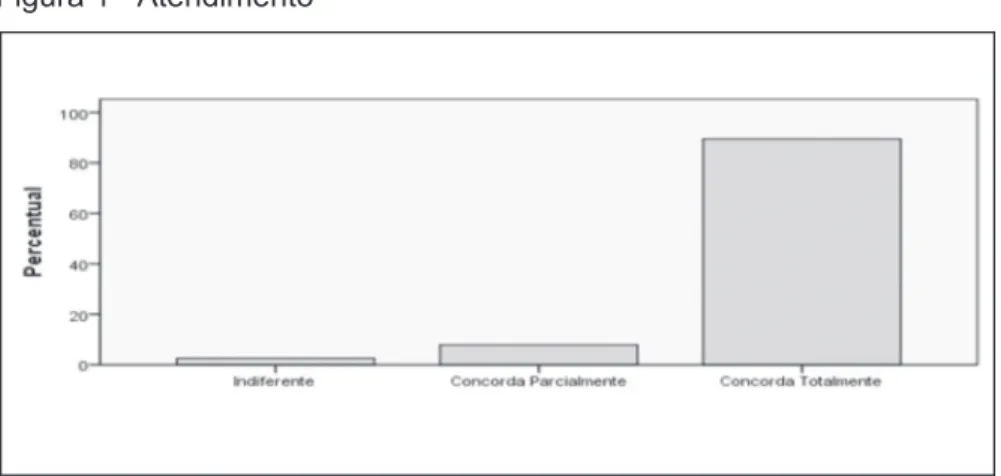 Figura 1 - Atendimento