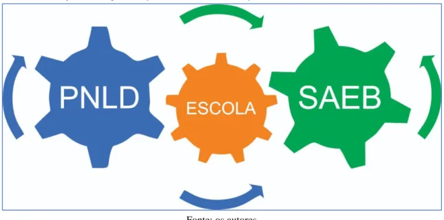 Figura 1 - Representação da dinâmica das relações entre PNLD, Escola e SAEB 
