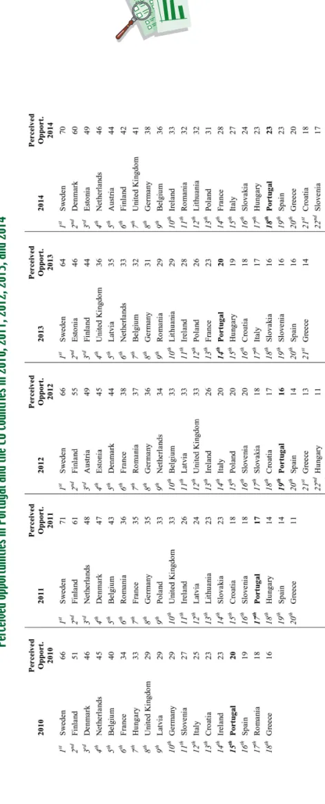 Table 5 Perceived opportunities in Portugal and the EU countries in 2010, 2011, 2012, 2013, and 2014