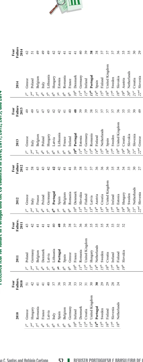 Table 7 Perceived fear for failure in Portugal and the EU countries in 2010, 2011, 2012, 2013, and 2014