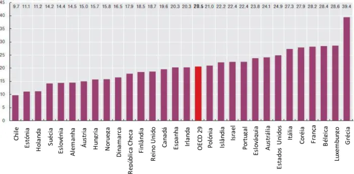 Figura  5 - Consumo  de  antibióticos  (DHD)  nos 29 países da  OCDE  em 2010. Adaptado  de  OECD  (38)