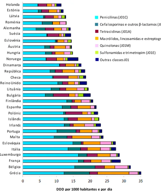 Figur a  6  -  Consumo  de  anti bac terianos  na  comuni dade   segundo  a  cl assificação  ATC3,  nos  países  na  EU/EEA,  em  2011, expressos em  DDD  por  1000 habitantes  e por  dia