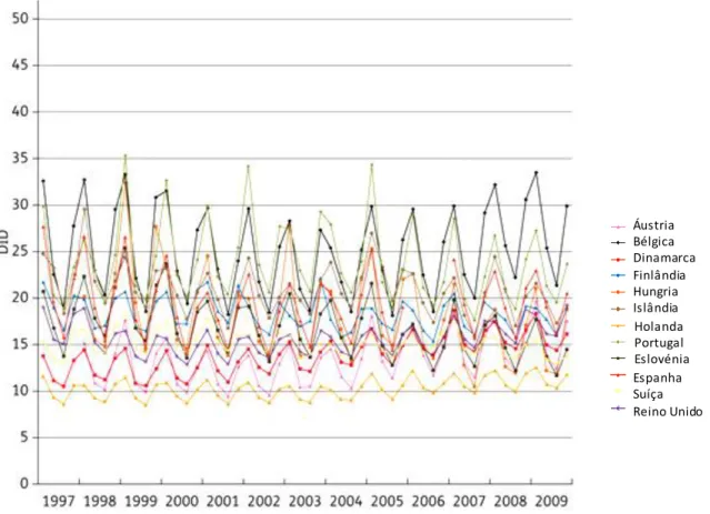 Figur a  9  -  Variaç ão  saz onal  do  c onsumo  de  anti bi ótic os  em  ambul atório  e m  12  países  da  Eur opa  no  período  1997-2009