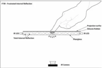 Figure 2.3: FTIR schematic diagram, from the NUI Group’s Book