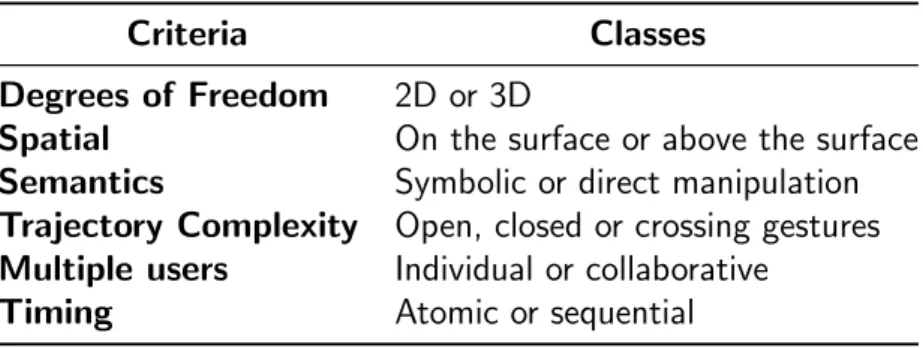 Table 2.1: Gestures classes and criteria