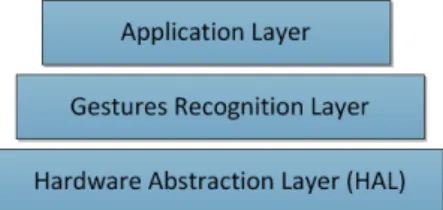 Figure 3.1: A general architecture for tabletop applications