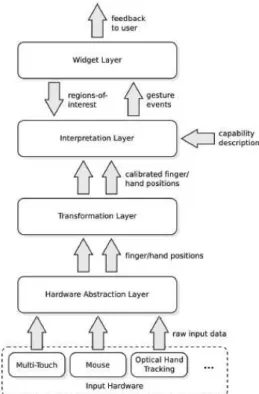 Figure 3.3: Echtler’s and Klinker’s General Architecture for Tabletop Frameworks the actual gestures recognition, embedding gestures features into an event object, transmitted to the widgets layer, which represents the GUI components (polygonal regions whe