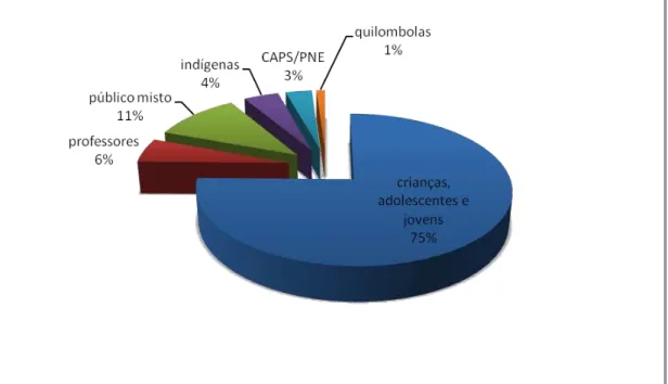 Gráfico 4 – Público alvo da EAP 