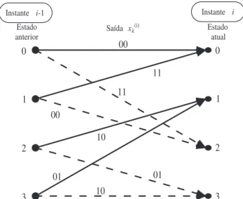 Figura 2.8: Exemplo de diagrama em treliça do codificador convolucional.