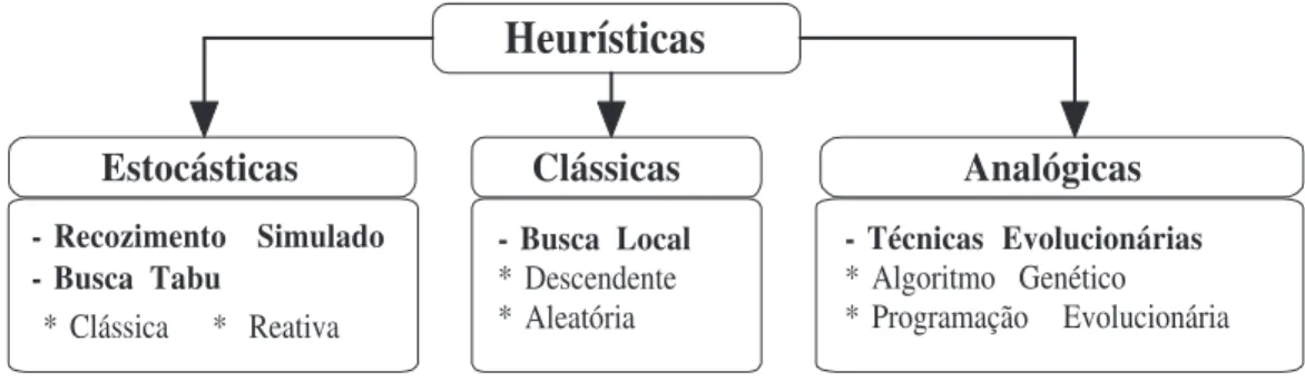Figura 1.2: Possível classificação para abordagens heurísticas