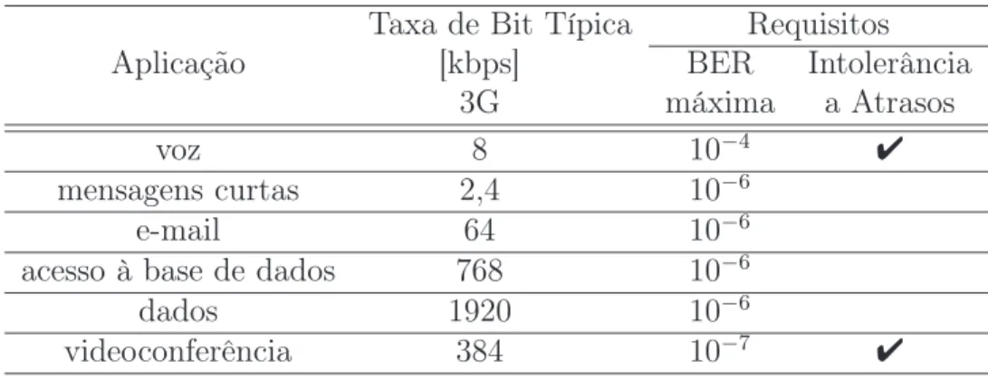 Tabela 2.1: Principais aplicações multimídia e seus respectivos requisitos.