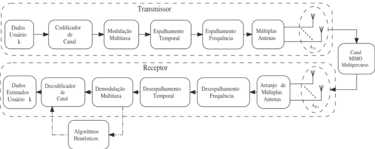 Figura 2.1: Sistema de transmissão e recepção visando disponibilização de diversidade