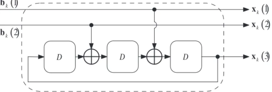 Figura 2.2: Exemplo de um codificador convolucional em sua representação canônica