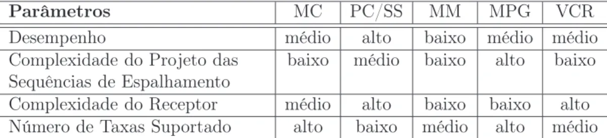 Tabela 2.2: Comparação de alguns parâmetros para esquemas multitaxa.