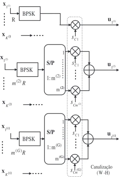 Figura 2.4: Etapa de canalização do tipo códigos múltiplos para um sistema multitaxa