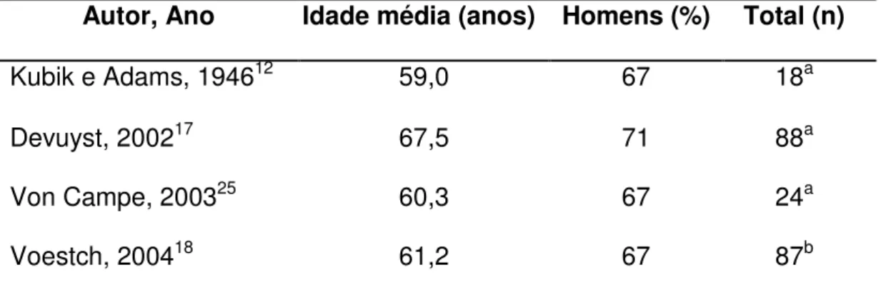 Tabela 1. Dados de idade e sexo nos principais estudos de doença oclusiva da artéria basilar.