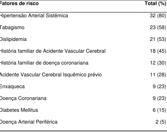 Tabela 5. Fatores de risco para doença vascular.