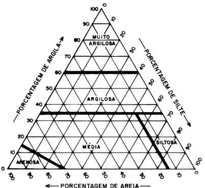 Figura 3- Esquema do triângulo de grupamento textural dos solos.  29