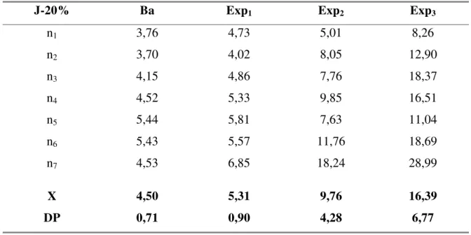 TABELA 24. Fluxo urinário (μL/min) basal (Ba) e após 30 min (Exp 1 ), 60 min (Exp 2 )  e 90 min (Exp 3 ) da administração de extrato aquoso de jambolão (J) a 20%: 