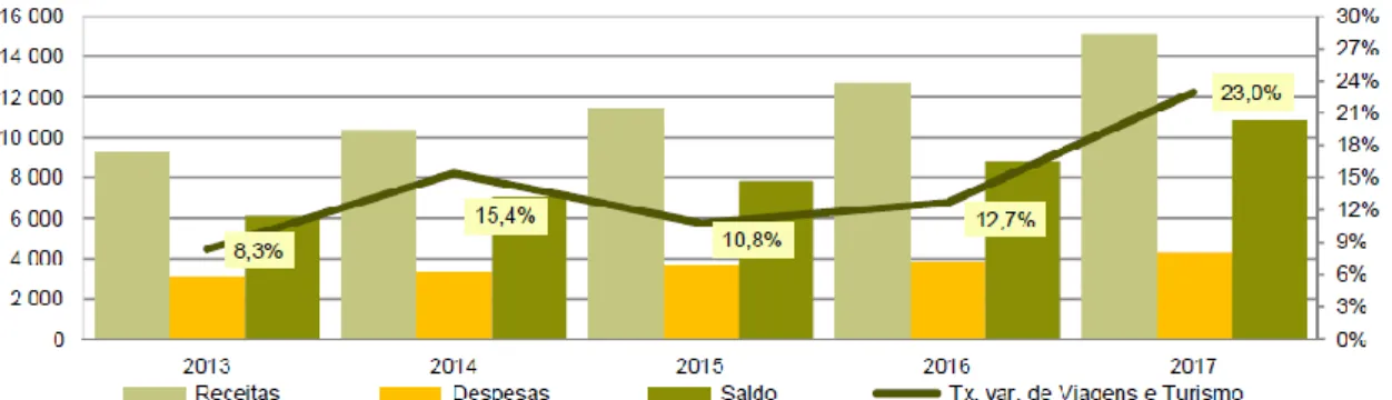 Figura 2.2 - Balança Turística Portuguesa, rubrica Viagens e Turismo, 2013-2017  Fonte: INE Estatísticas do Turismo 2017 