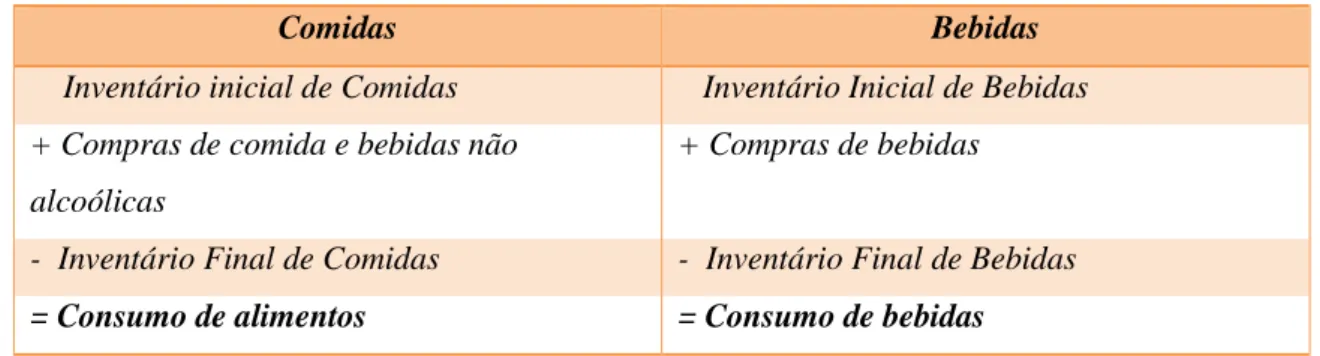 Tabela 4.3 - Cálculo do Custo das Vendas de Comidas e de Bebidas 