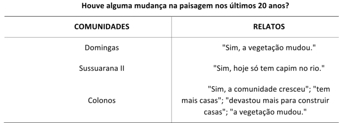 Tabela   1:   Relatos   dos   moradores   entrevistados   sobre   mudança   na   paisagem   local    