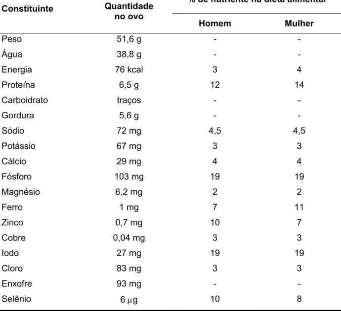 Tabela 1 – Constituintes do ovo e contribuição na dieta alimentar 