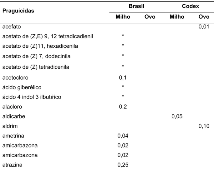 Tabela 2 – Praguicidas com Limites Máximos de Resíduos (LMRs), em mg/kg,  estabelecidos pelo Brasil e Codex Alimentarius e respectivos LMR em 