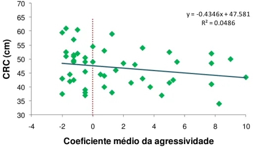 Figura  8:  Relação  entre  CRC  e  coeficiente  médio  de  agressividade  com  a  linha  de  regressão  linear,  mostrando  a  equação  do  gráfico  e  o  valor  de  R-quadrado