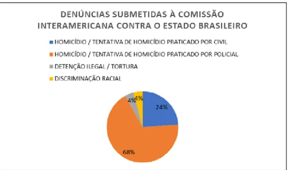 Gráfico 1 – Denúncias submetidas à Comissão Interamericana contra o Estado brasileiro
