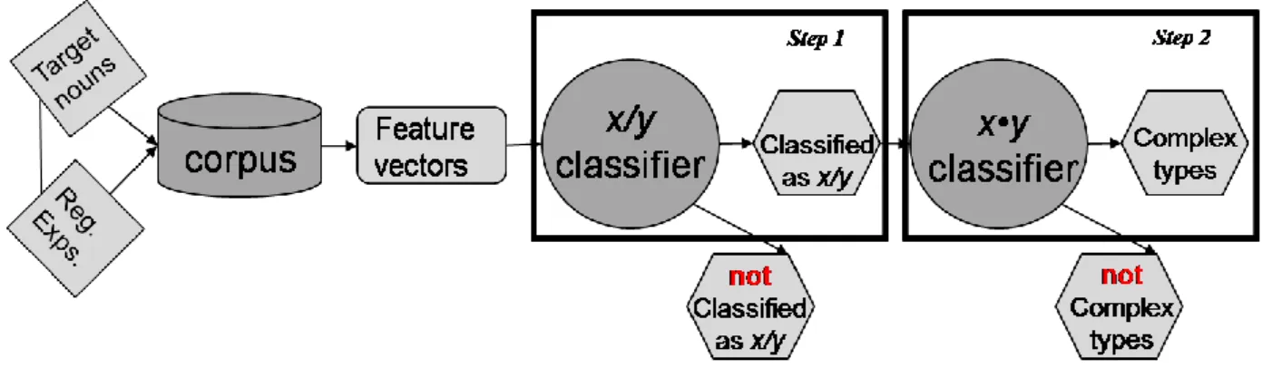 Figure 1: Workflow of the cascade experiment conducted for complex-type classification when no prior knowledge on  the semantics of the nouns to be classified is available 