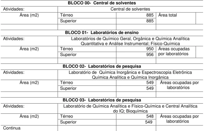 Tabela 06 – Áreas dos laboratórios do IQ (somente dos laboratórios – descontadas áreas  circulação, salas de aula, outros) 